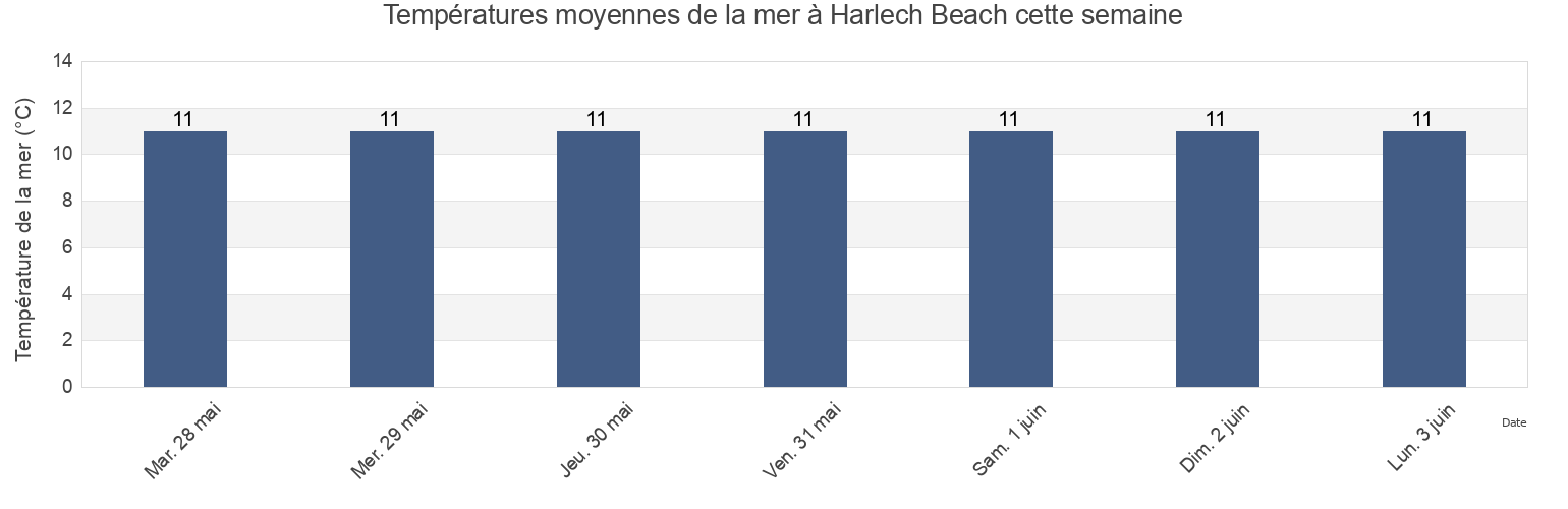 Températures moyennes de la mer à Harlech Beach, Gwynedd, Wales, United Kingdom cette semaine