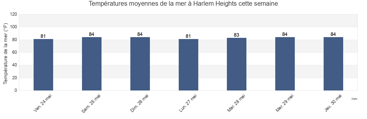 Températures moyennes de la mer à Harlem Heights, Lee County, Florida, United States cette semaine