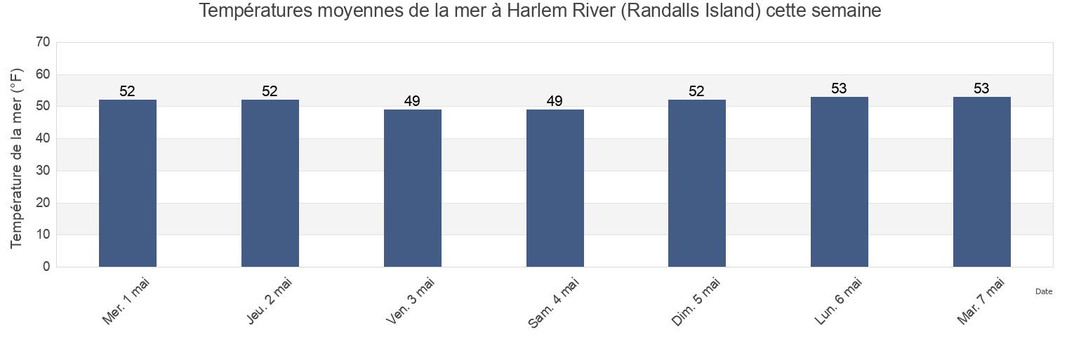 Températures moyennes de la mer à Harlem River (Randalls Island), New York County, New York, United States cette semaine