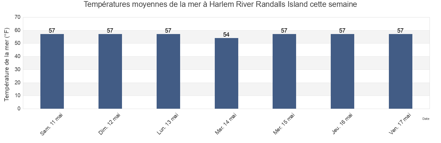Températures moyennes de la mer à Harlem River Randalls Island, New York County, New York, United States cette semaine