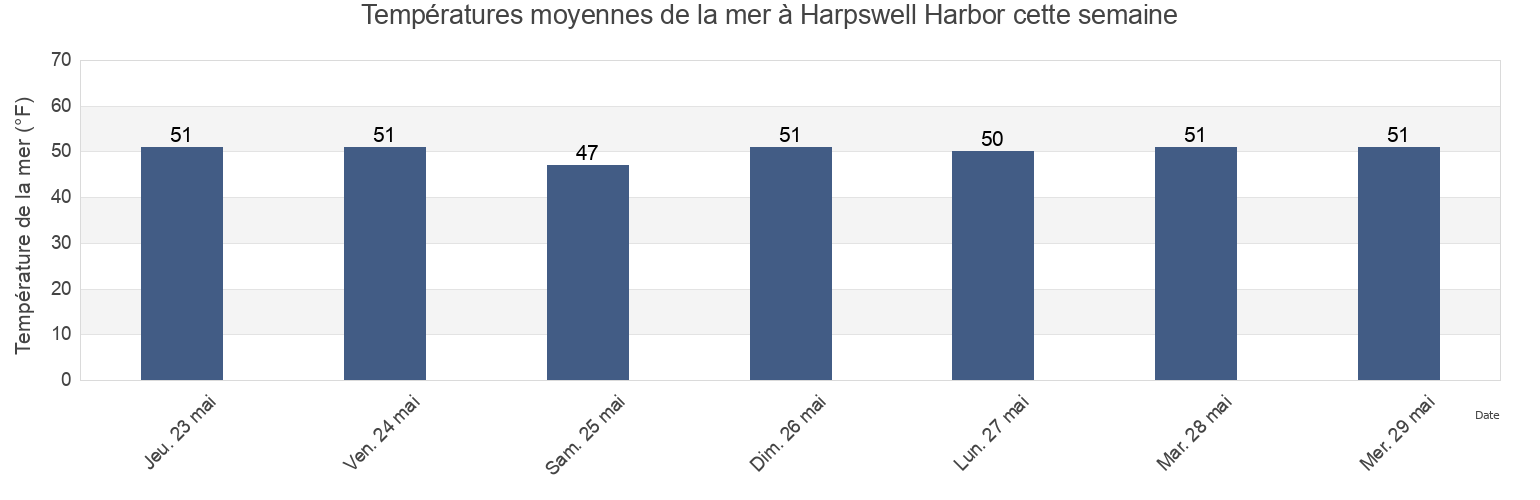 Températures moyennes de la mer à Harpswell Harbor, Cumberland County, Maine, United States cette semaine