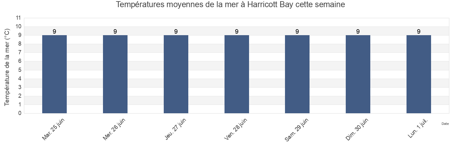 Températures moyennes de la mer à Harricott Bay, Newfoundland and Labrador, Canada cette semaine