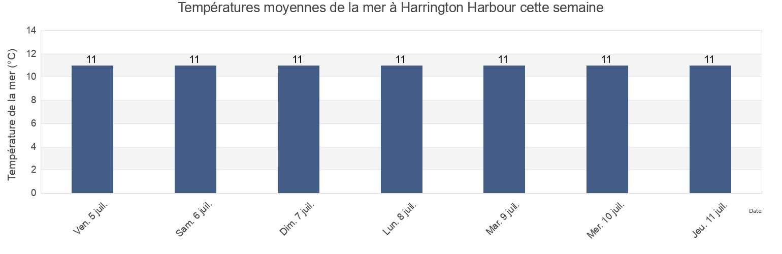 Températures moyennes de la mer à Harrington Harbour, Côte-Nord, Quebec, Canada cette semaine