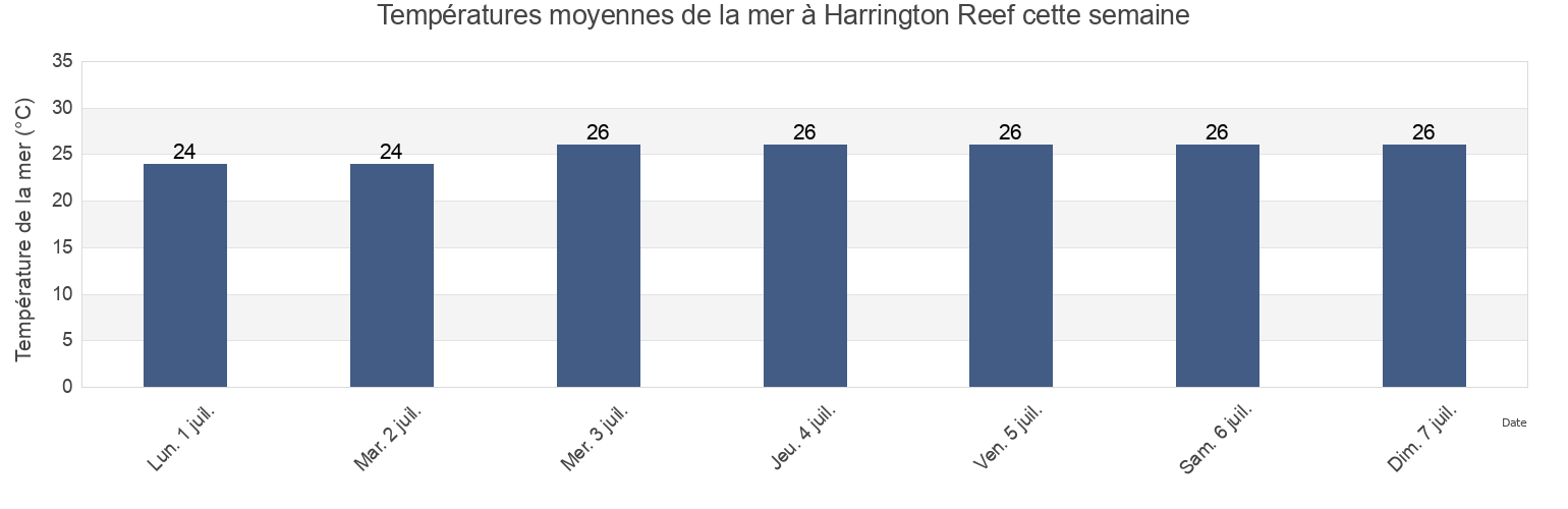 Températures moyennes de la mer à Harrington Reef, Somerset, Queensland, Australia cette semaine