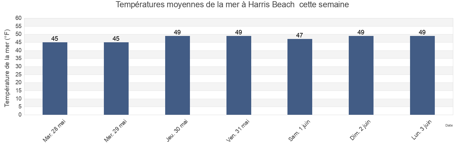 Températures moyennes de la mer à Harris Beach , Del Norte County, California, United States cette semaine