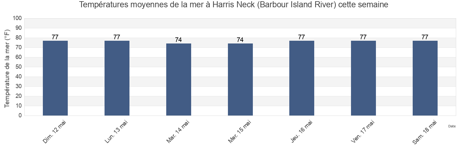 Températures moyennes de la mer à Harris Neck (Barbour Island River), McIntosh County, Georgia, United States cette semaine