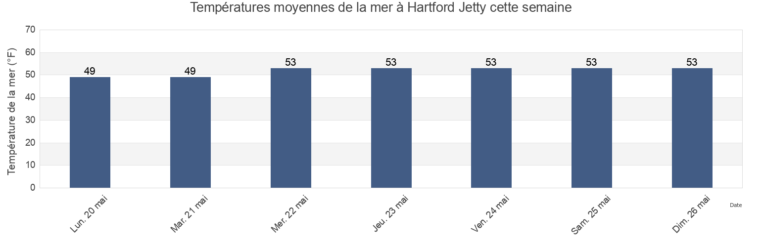 Températures moyennes de la mer à Hartford Jetty, Hartford County, Connecticut, United States cette semaine