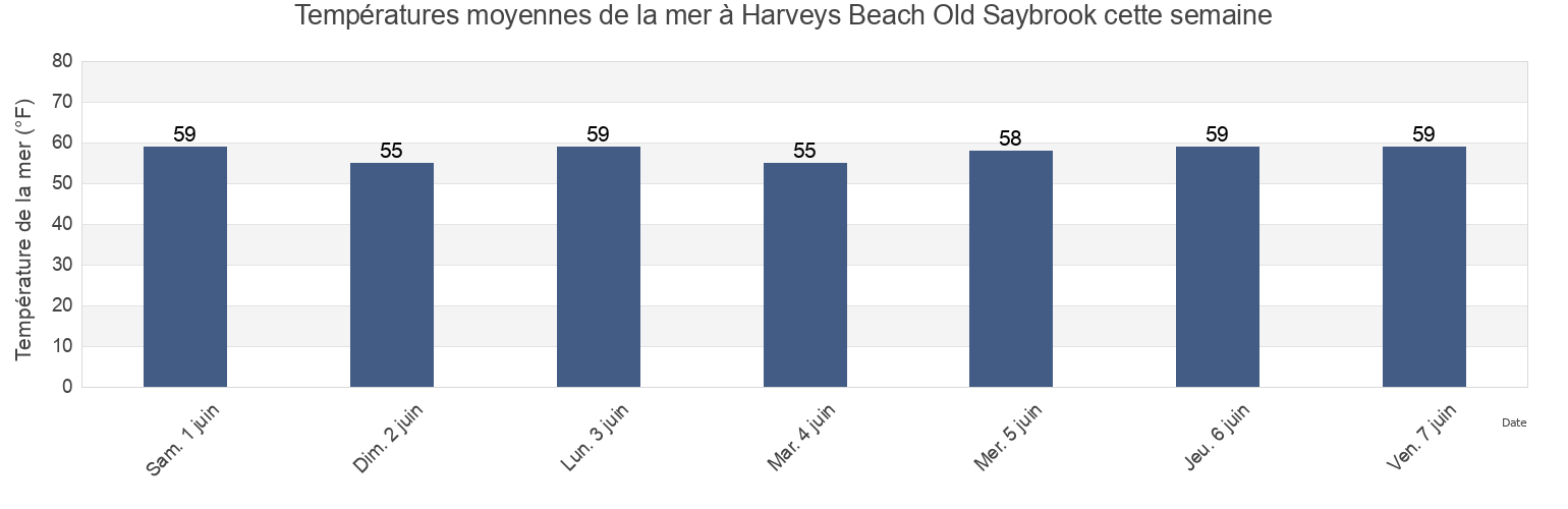 Températures moyennes de la mer à Harveys Beach Old Saybrook, Middlesex County, Connecticut, United States cette semaine