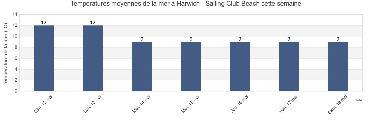Températures moyennes de la mer à Harwich - Sailing Club Beach, Suffolk, England, United Kingdom cette semaine