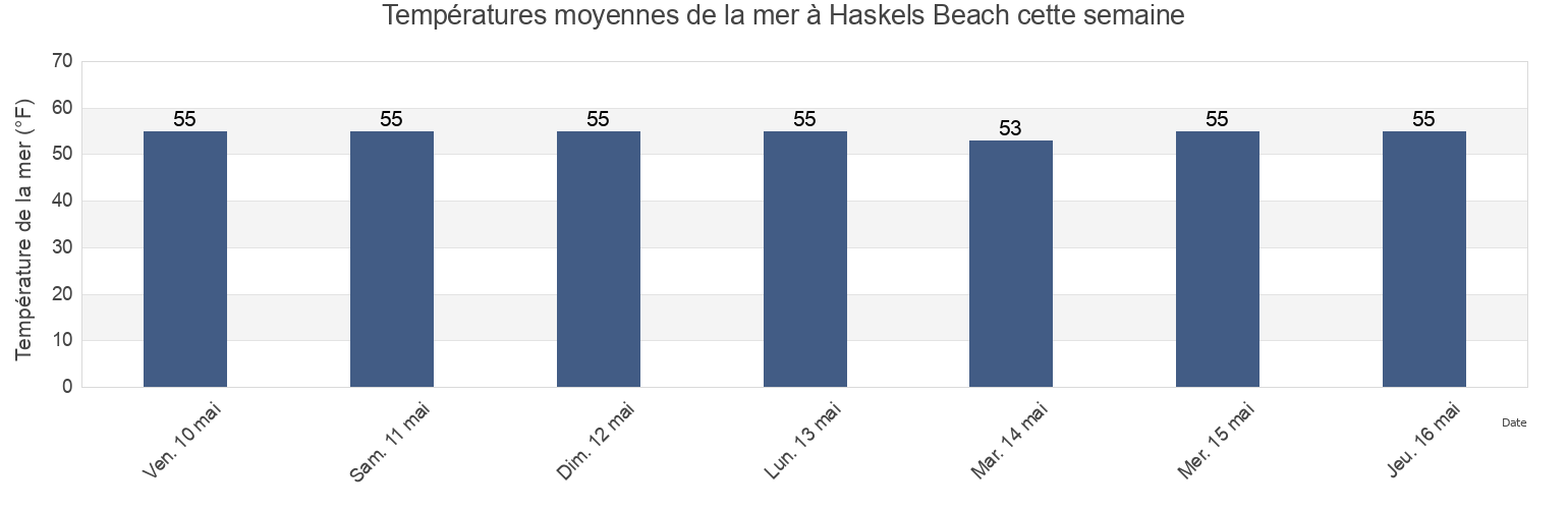Températures moyennes de la mer à Haskels Beach, Santa Barbara County, California, United States cette semaine