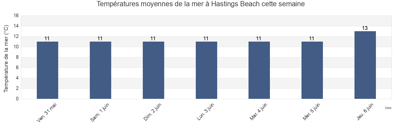 Températures moyennes de la mer à Hastings Beach, East Sussex, England, United Kingdom cette semaine
