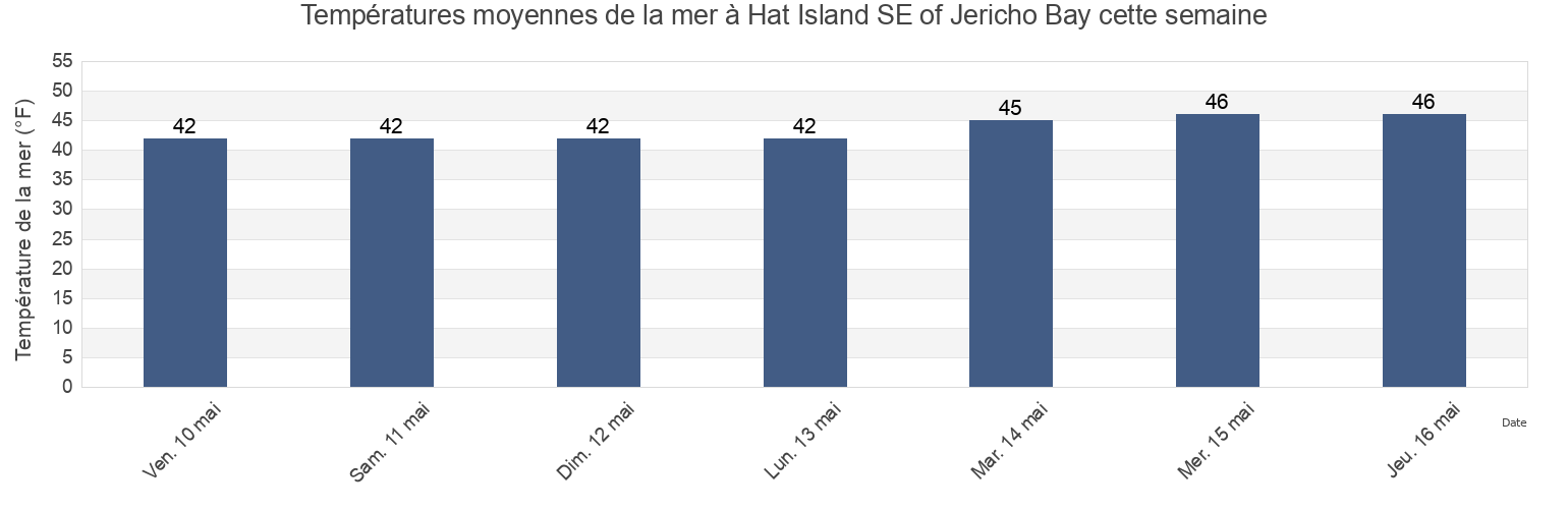 Températures moyennes de la mer à Hat Island SE of Jericho Bay, Knox County, Maine, United States cette semaine