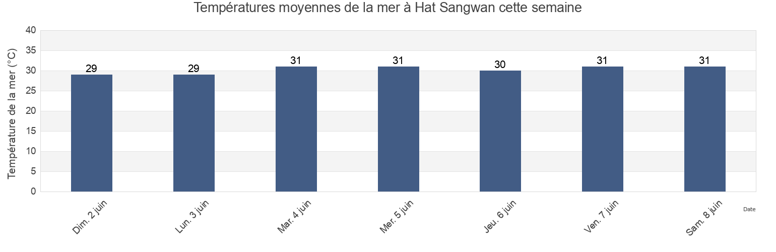 Températures moyennes de la mer à Hat Sangwan, Chon Buri, Thailand cette semaine
