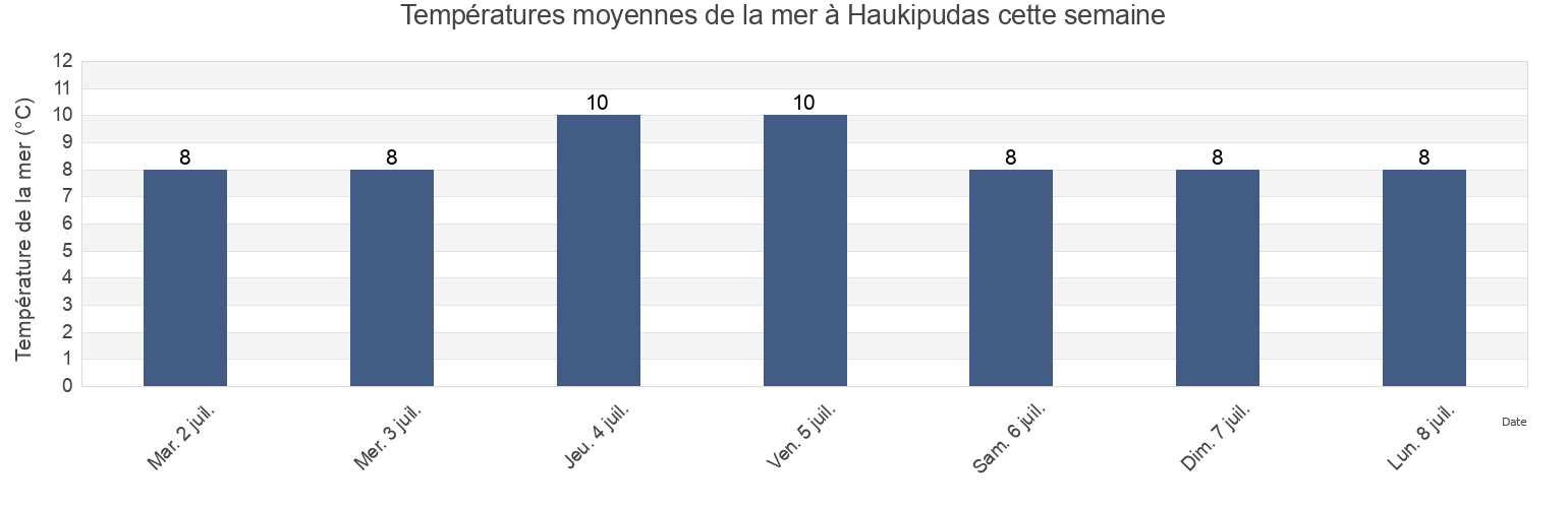 Températures moyennes de la mer à Haukipudas, Oulu, Northern Ostrobothnia, Finland cette semaine