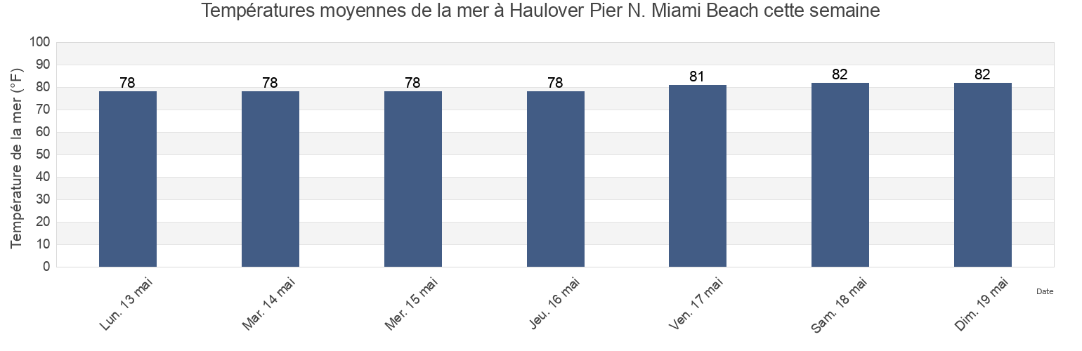 Températures moyennes de la mer à Haulover Pier N. Miami Beach, Broward County, Florida, United States cette semaine