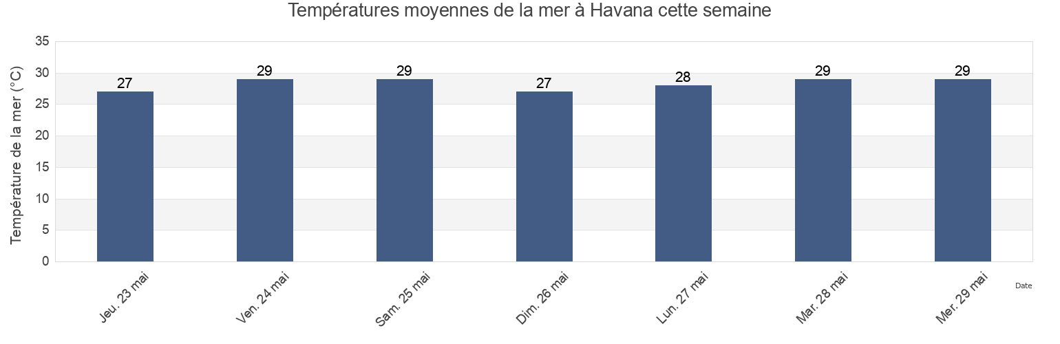 Températures moyennes de la mer à Havana, Havana, Cuba cette semaine
