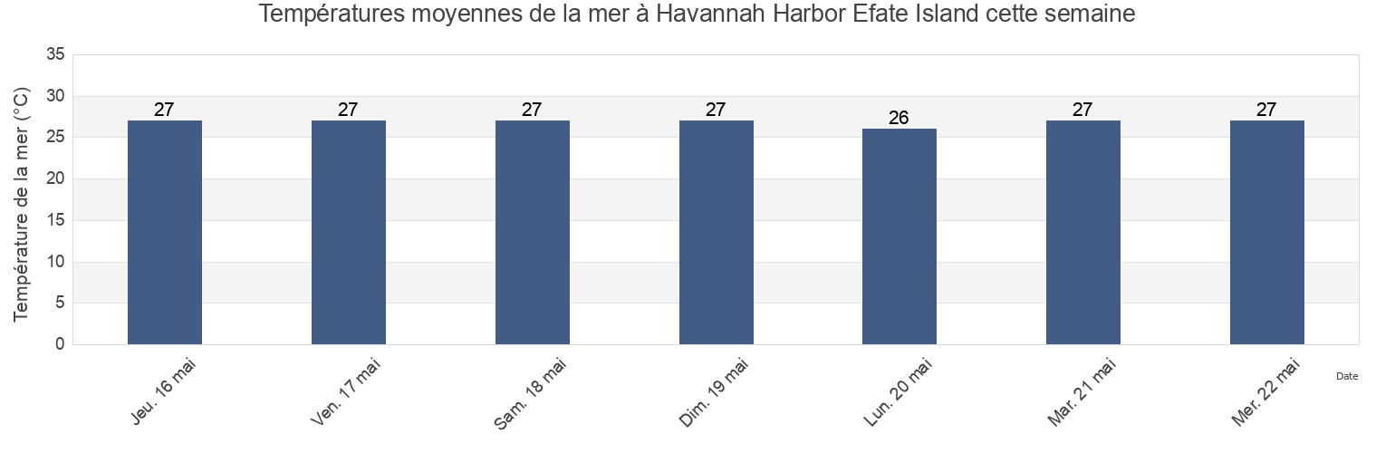 Températures moyennes de la mer à Havannah Harbor Efate Island, Ouvéa, Loyalty Islands, New Caledonia cette semaine
