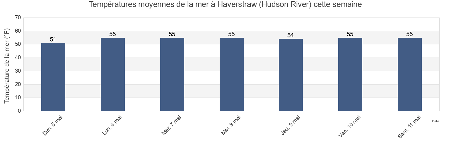 Températures moyennes de la mer à Haverstraw (Hudson River), Rockland County, New York, United States cette semaine