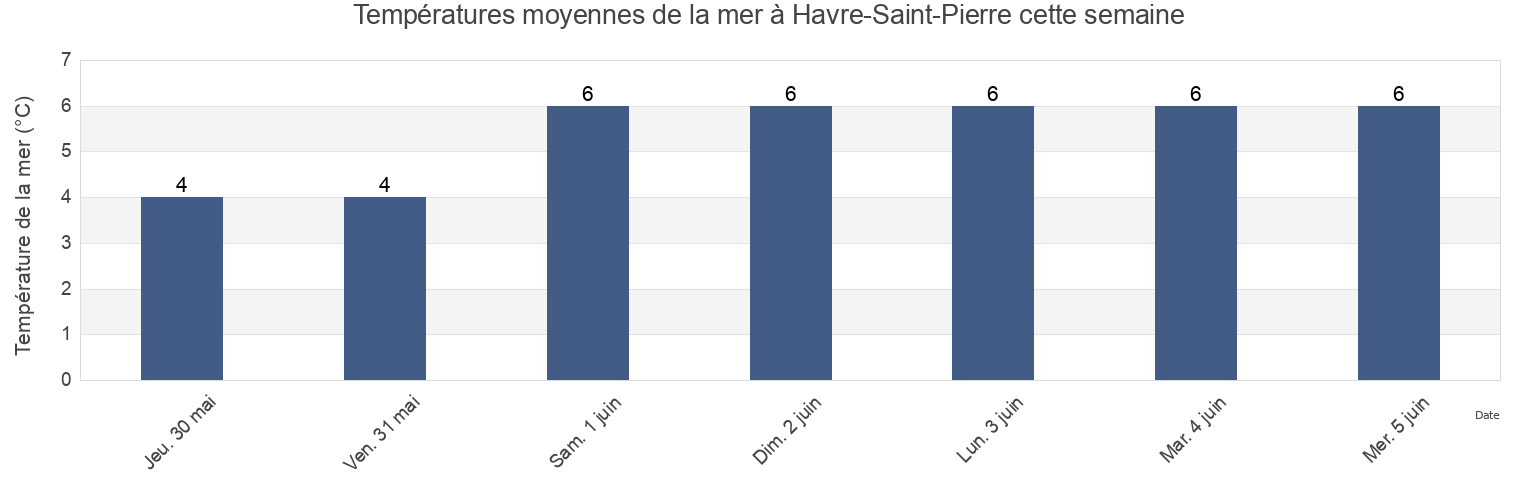 Températures moyennes de la mer à Havre-Saint-Pierre, Côte-Nord, Quebec, Canada cette semaine