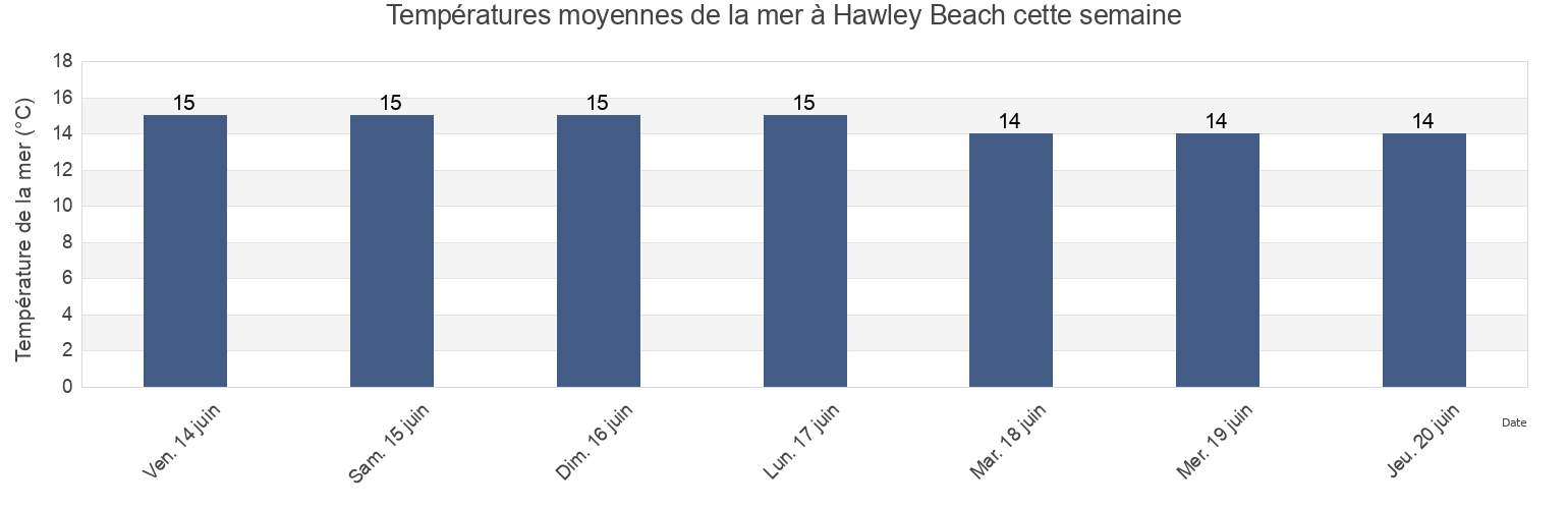 Températures moyennes de la mer à Hawley Beach, Latrobe, Tasmania, Australia cette semaine