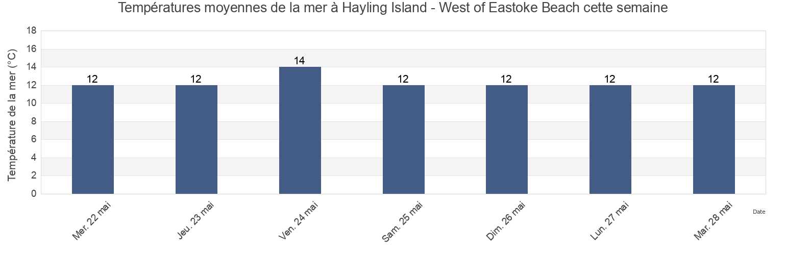 Températures moyennes de la mer à Hayling Island - West of Eastoke Beach, Portsmouth, England, United Kingdom cette semaine