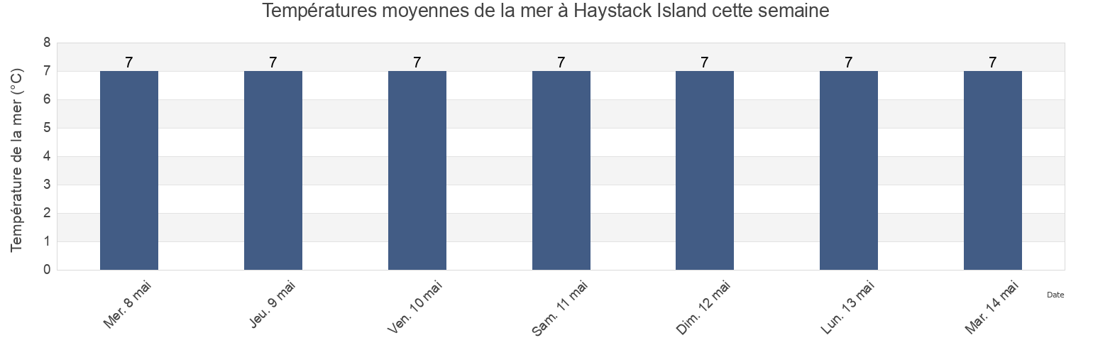 Températures moyennes de la mer à Haystack Island, Regional District of Kitimat-Stikine, British Columbia, Canada cette semaine