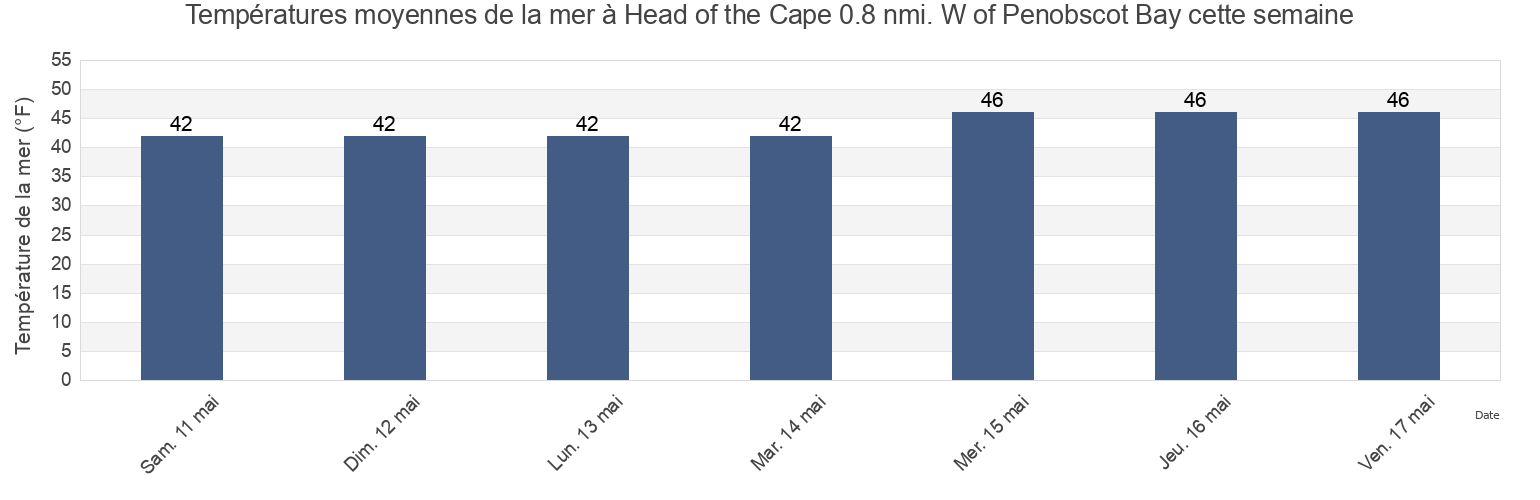 Températures moyennes de la mer à Head of the Cape 0.8 nmi. W of Penobscot Bay, Waldo County, Maine, United States cette semaine