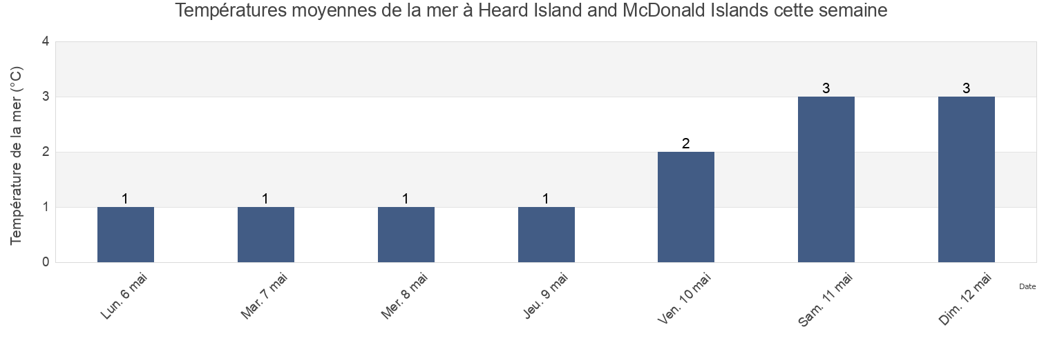 Températures moyennes de la mer à Heard Island and McDonald Islands cette semaine