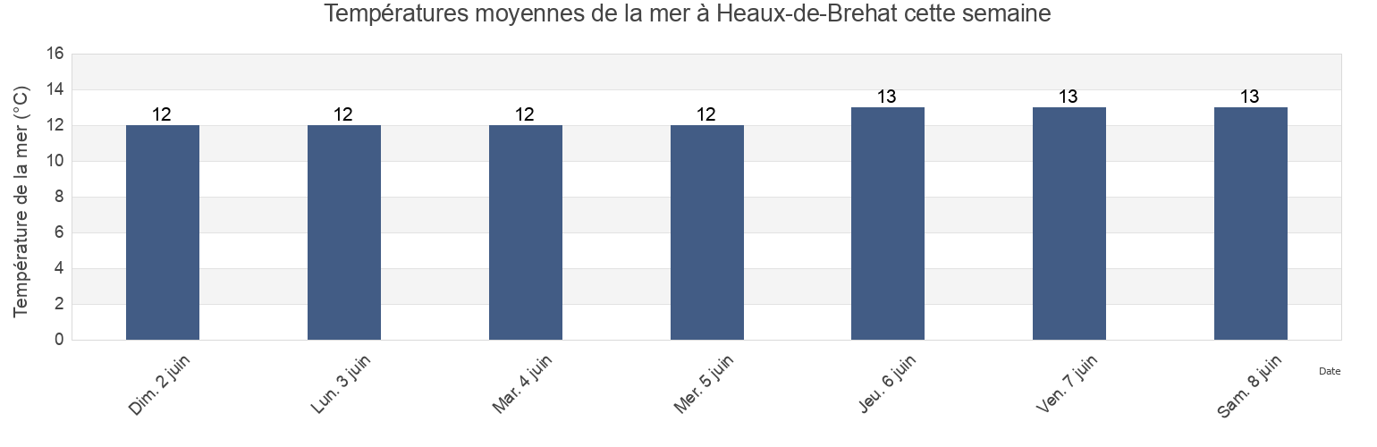 Températures moyennes de la mer à Heaux-de-Brehat, Côtes-d'Armor, Brittany, France cette semaine