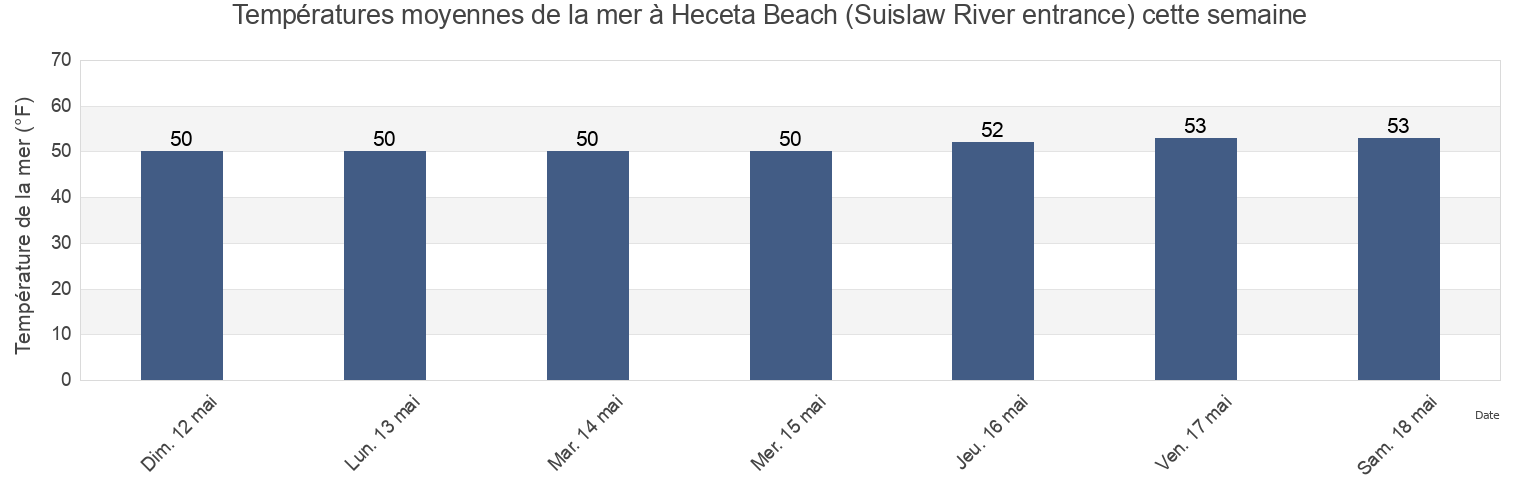 Températures moyennes de la mer à Heceta Beach (Suislaw River entrance), Lincoln County, Oregon, United States cette semaine