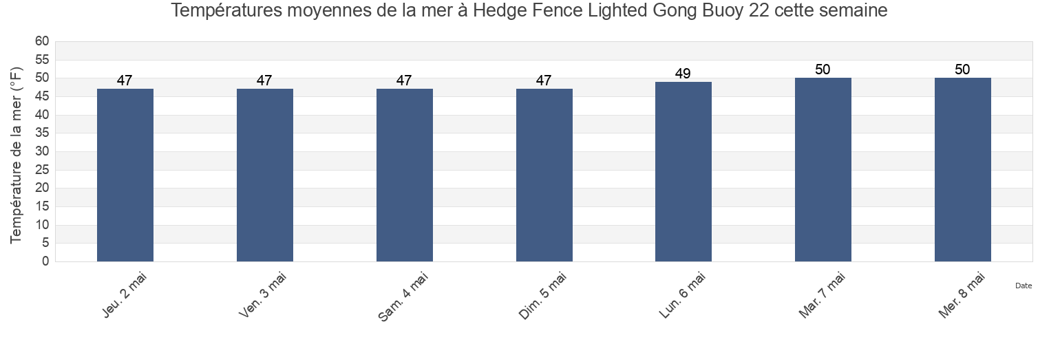 Températures moyennes de la mer à Hedge Fence Lighted Gong Buoy 22, Dukes County, Massachusetts, United States cette semaine