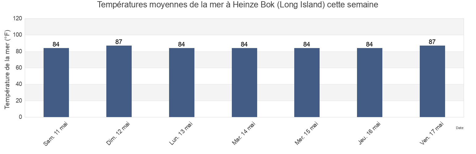 Températures moyennes de la mer à Heinze Bok (Long Island), Dawei District, Tanintharyi, Myanmar cette semaine