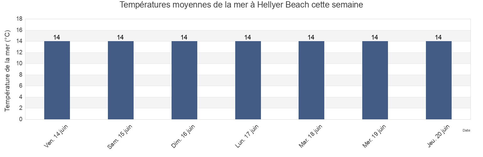 Températures moyennes de la mer à Hellyer Beach, Tasmania, Australia cette semaine