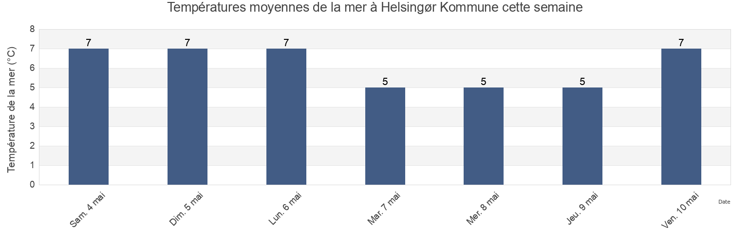 Températures moyennes de la mer à Helsingør Kommune, Capital Region, Denmark cette semaine