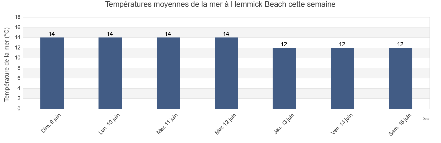 Températures moyennes de la mer à Hemmick Beach, Cornwall, England, United Kingdom cette semaine