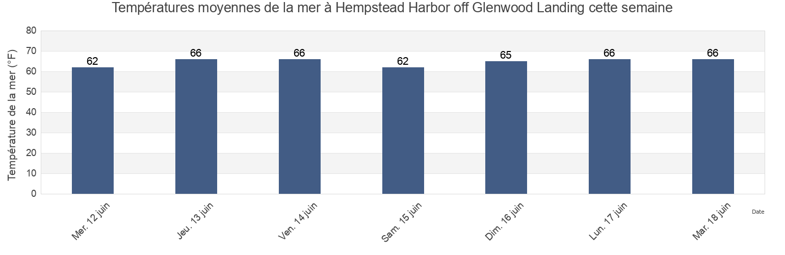 Températures moyennes de la mer à Hempstead Harbor off Glenwood Landing, Queens County, New York, United States cette semaine