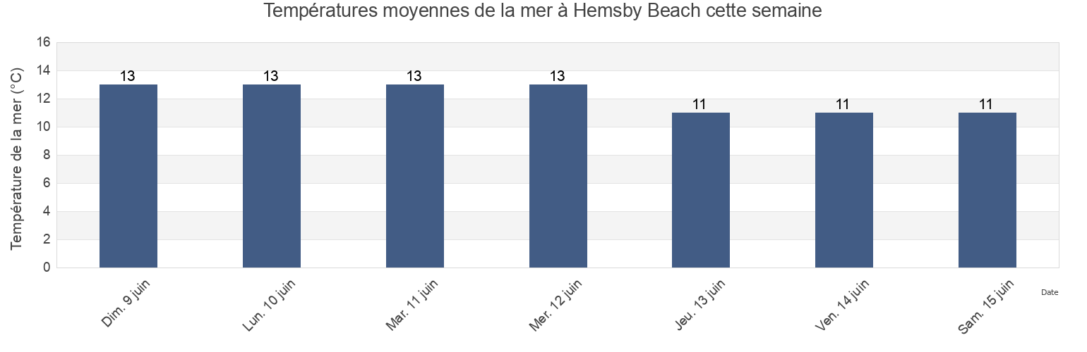 Températures moyennes de la mer à Hemsby Beach, Norfolk, England, United Kingdom cette semaine