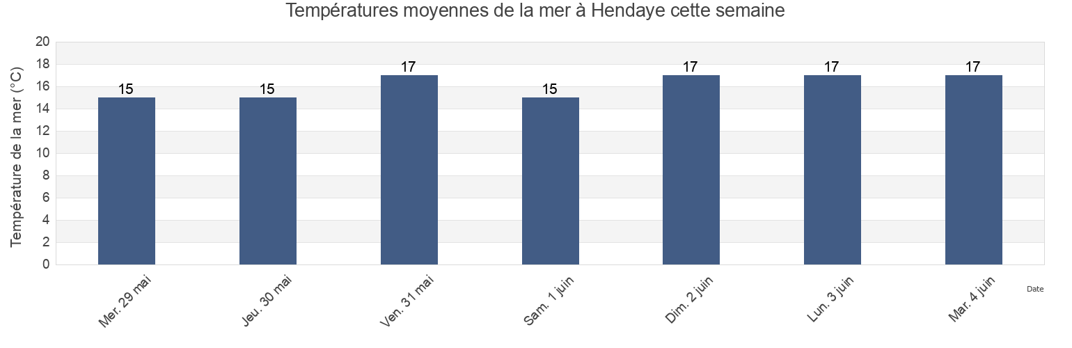 Températures moyennes de la mer à Hendaye, Pyrénées-Atlantiques, Nouvelle-Aquitaine, France cette semaine