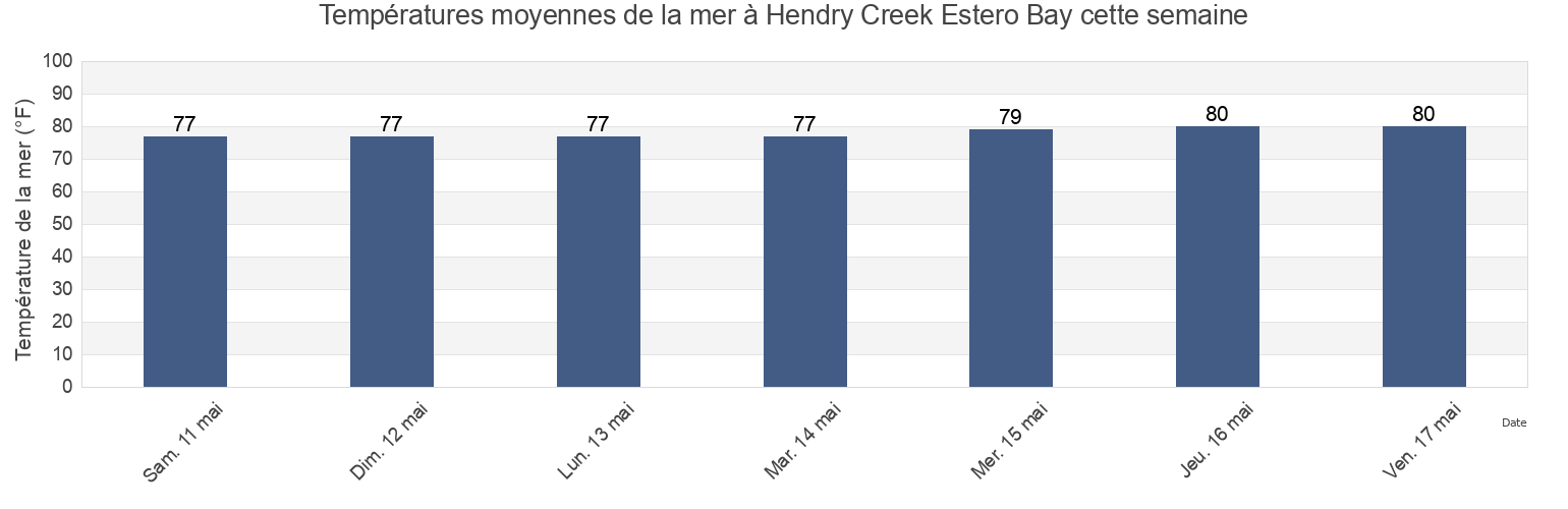 Températures moyennes de la mer à Hendry Creek Estero Bay, Lee County, Florida, United States cette semaine