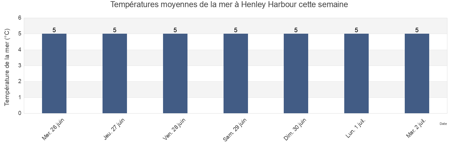 Températures moyennes de la mer à Henley Harbour, Côte-Nord, Quebec, Canada cette semaine