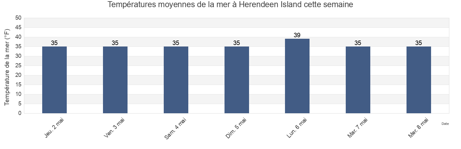 Températures moyennes de la mer à Herendeen Island, Aleutians East Borough, Alaska, United States cette semaine