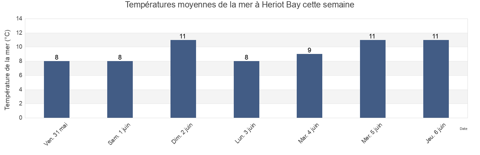 Températures moyennes de la mer à Heriot Bay, Canada cette semaine
