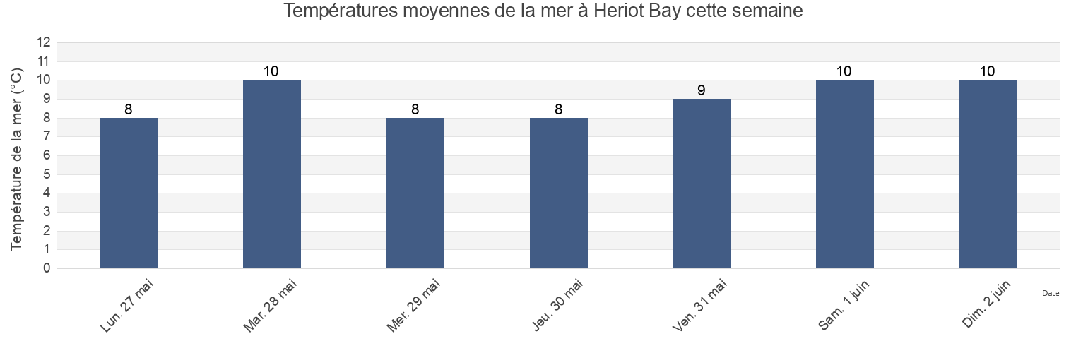 Températures moyennes de la mer à Heriot Bay, Comox Valley Regional District, British Columbia, Canada cette semaine