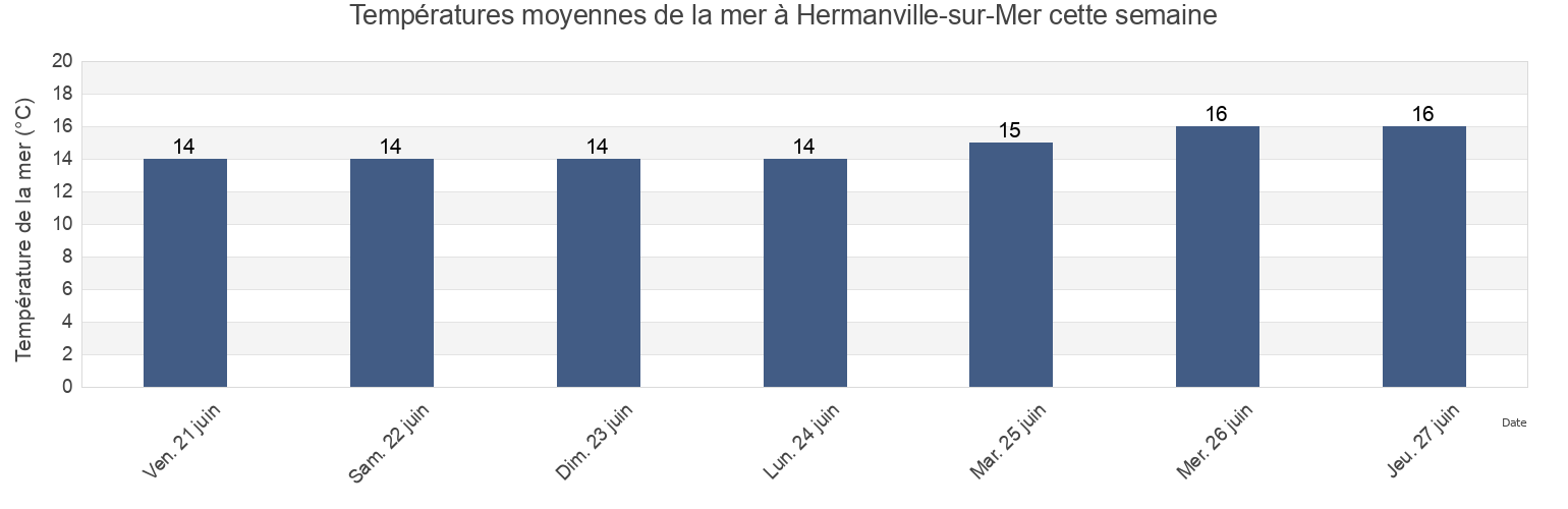 Températures moyennes de la mer à Hermanville-sur-Mer, Calvados, Normandy, France cette semaine