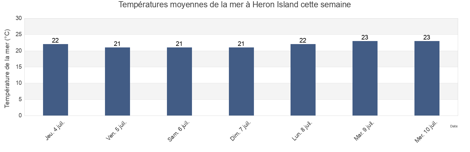 Températures moyennes de la mer à Heron Island, Gladstone, Queensland, Australia cette semaine