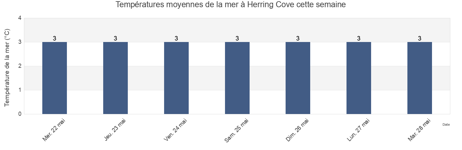 Températures moyennes de la mer à Herring Cove, Albert County, New Brunswick, Canada cette semaine