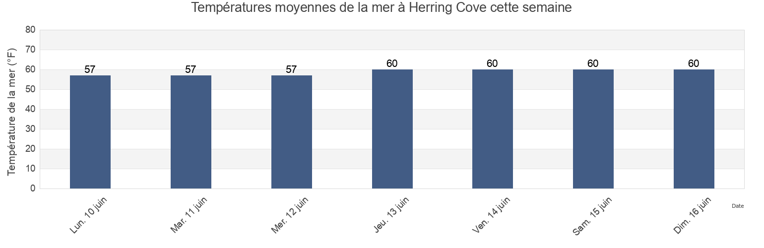 Températures moyennes de la mer à Herring Cove, Barnstable County, Massachusetts, United States cette semaine