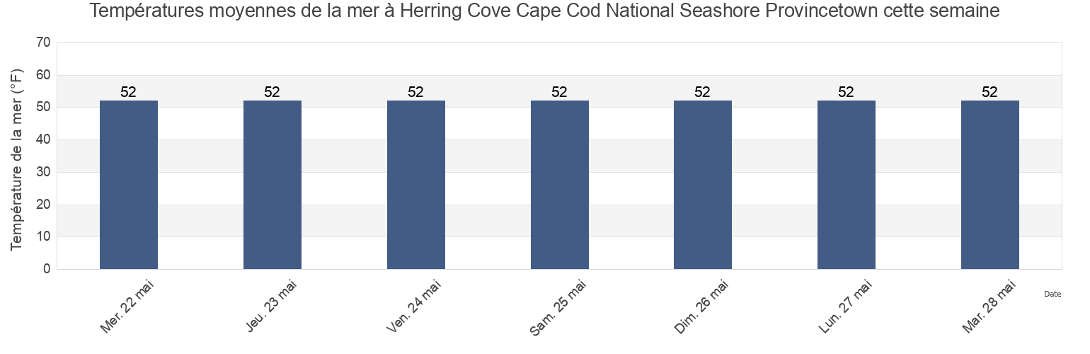 Températures moyennes de la mer à Herring Cove Cape Cod National Seashore Provincetown, Barnstable County, Massachusetts, United States cette semaine