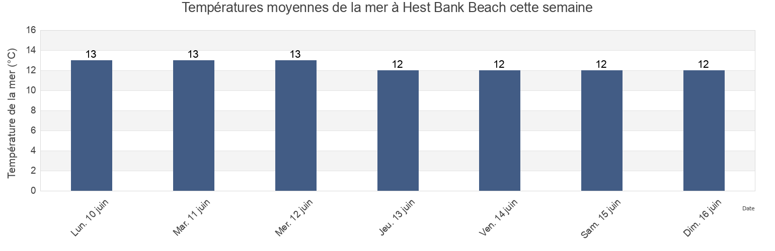 Températures moyennes de la mer à Hest Bank Beach, Blackpool, England, United Kingdom cette semaine