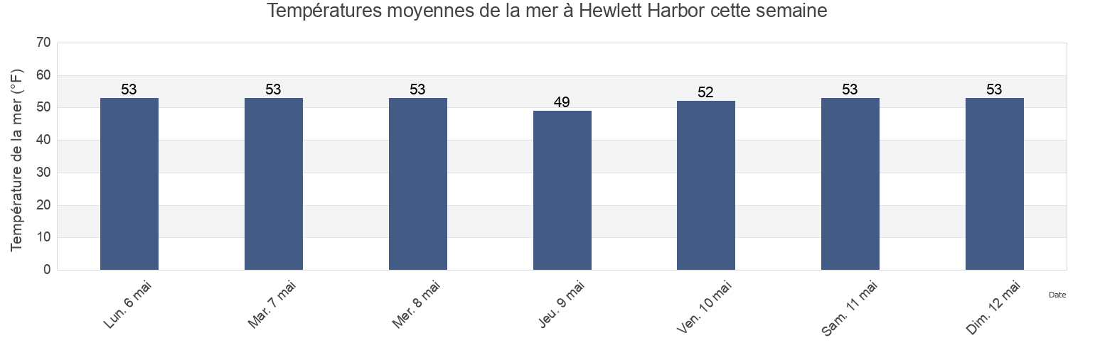 Températures moyennes de la mer à Hewlett Harbor, Nassau County, New York, United States cette semaine